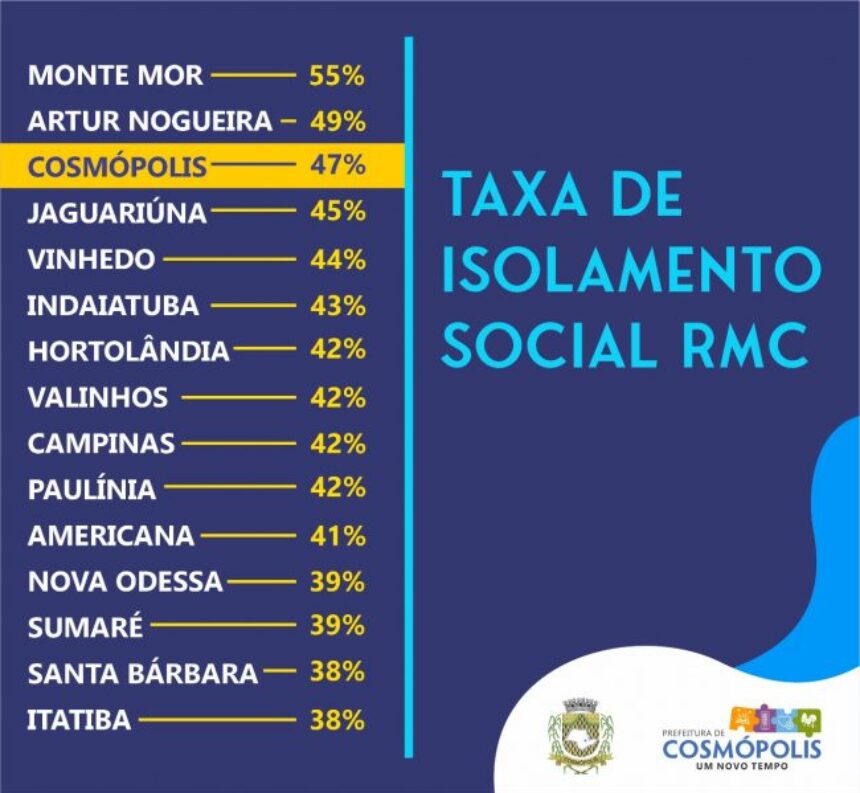 Cosmópolis fica em 3º lugar em taxa de isolamento social na RMC