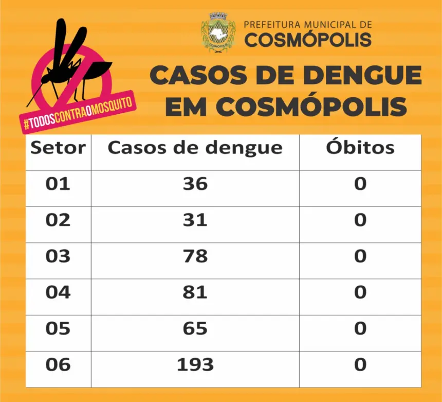 CASOS DE DENGUE – AGOSTO