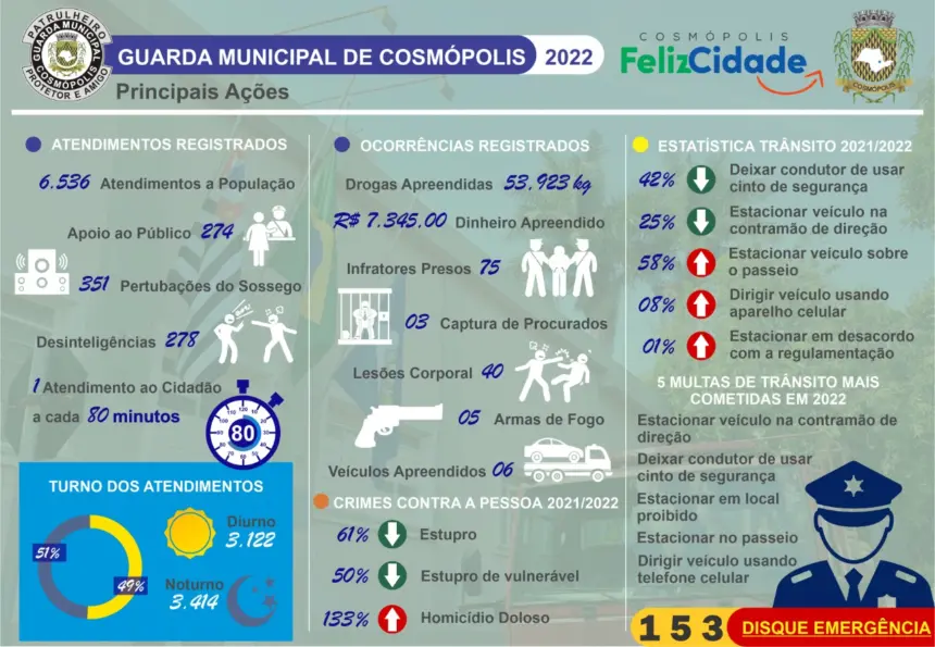 Secretaria de Segurança e Trânsito divulga levantamento das ações em 2022