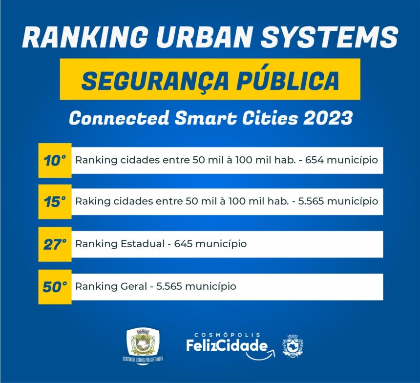 Pesquisa classifica Cosmópolis entre as cidades mais seguras do Brasil